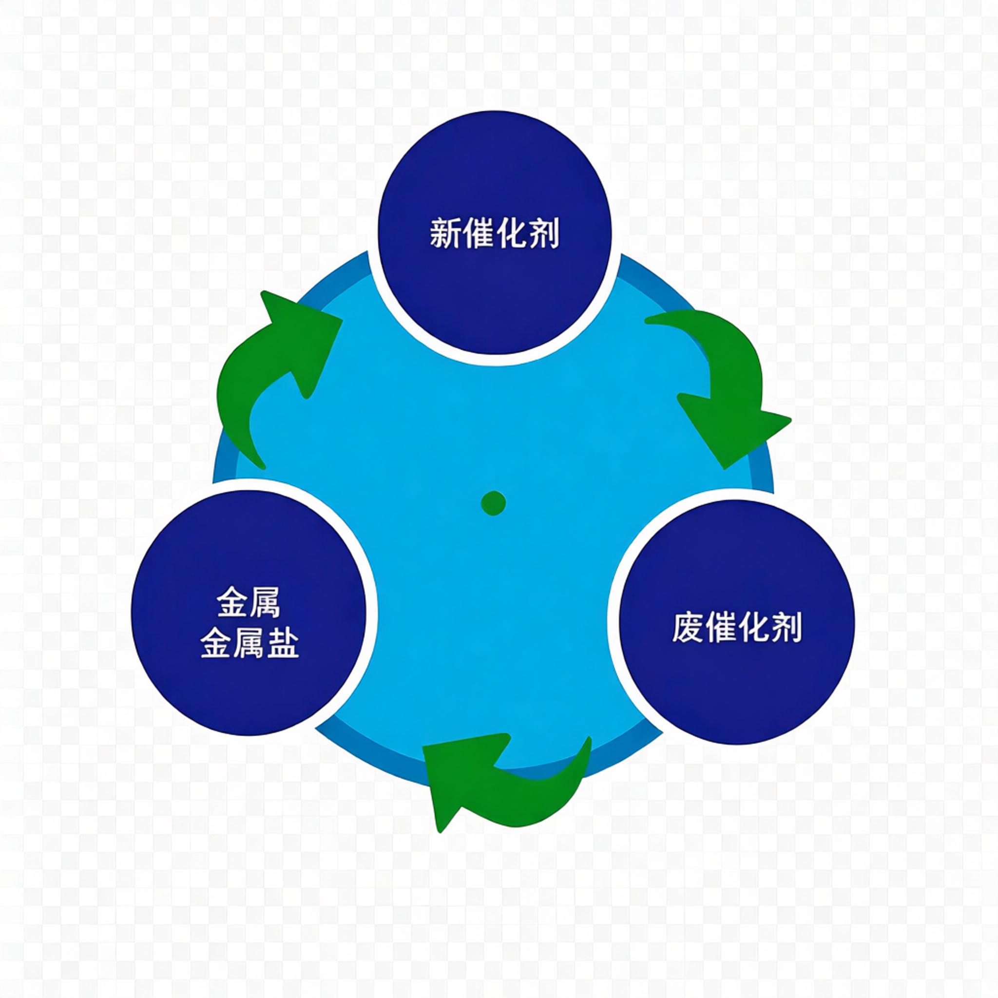 贵金属回收循环
